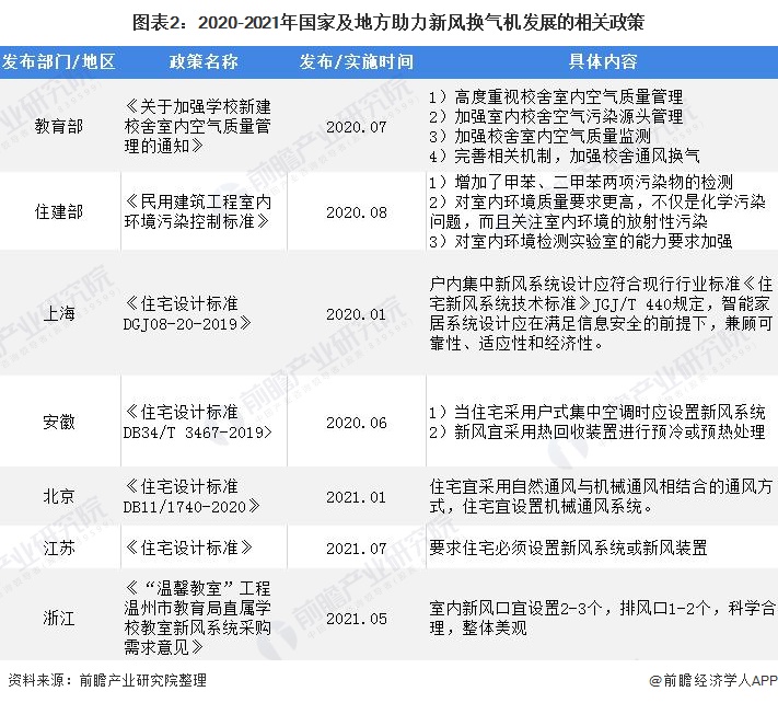 图表2：2020-2021年国家及地方助力新风换气机发展的相关政策