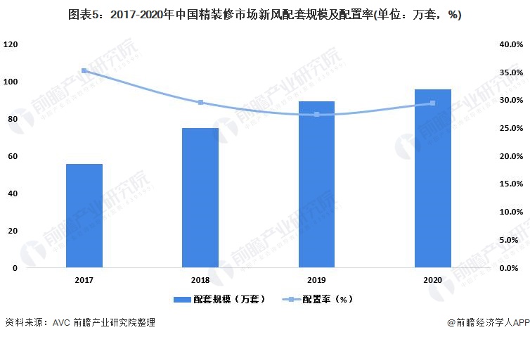 图表5：2017-2020年中国精装修市场新风配套规模及配置率(单位：万套，%)