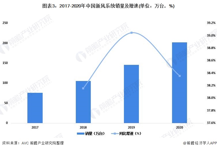 图表3：2017-2020年中国新风系统销量及增速(单位：万台，%)