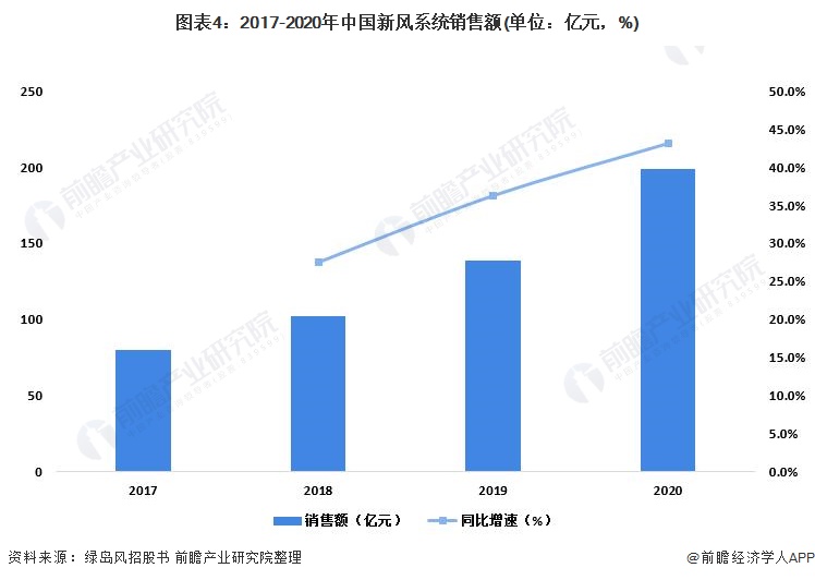 图表4：2017-2020年中国新风系统销售额(单位：亿元，%)